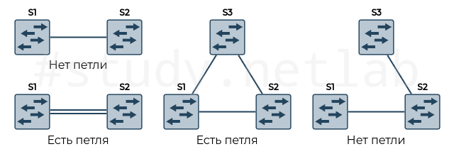 Петли в сети
