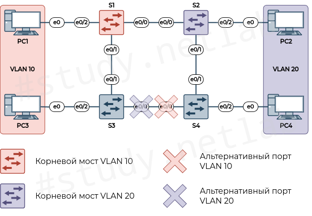 Разные деревья в PVST+