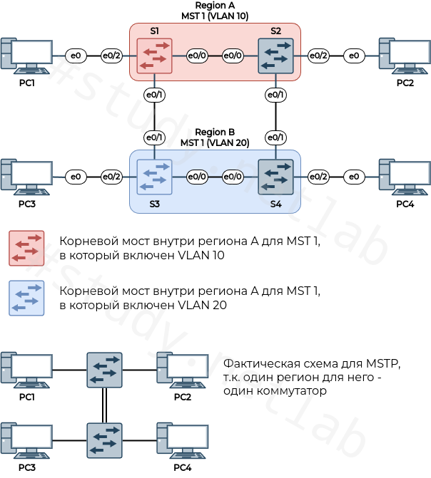 Пример MSTP регионов