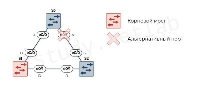 Роли портов