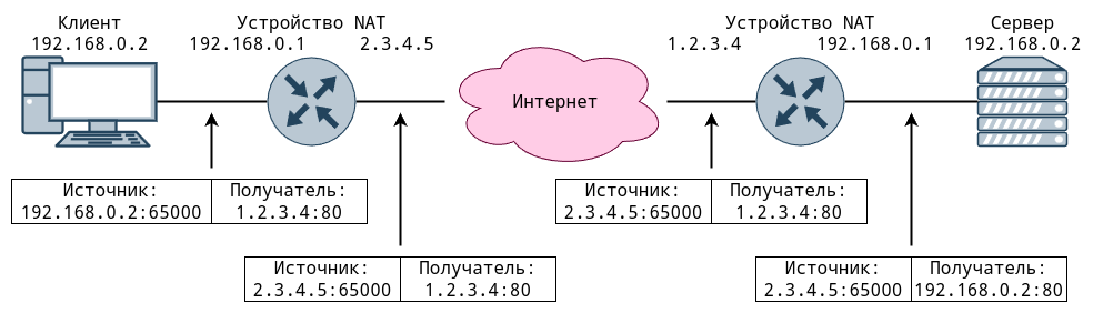 Обращение к серверу, который находится за NAT